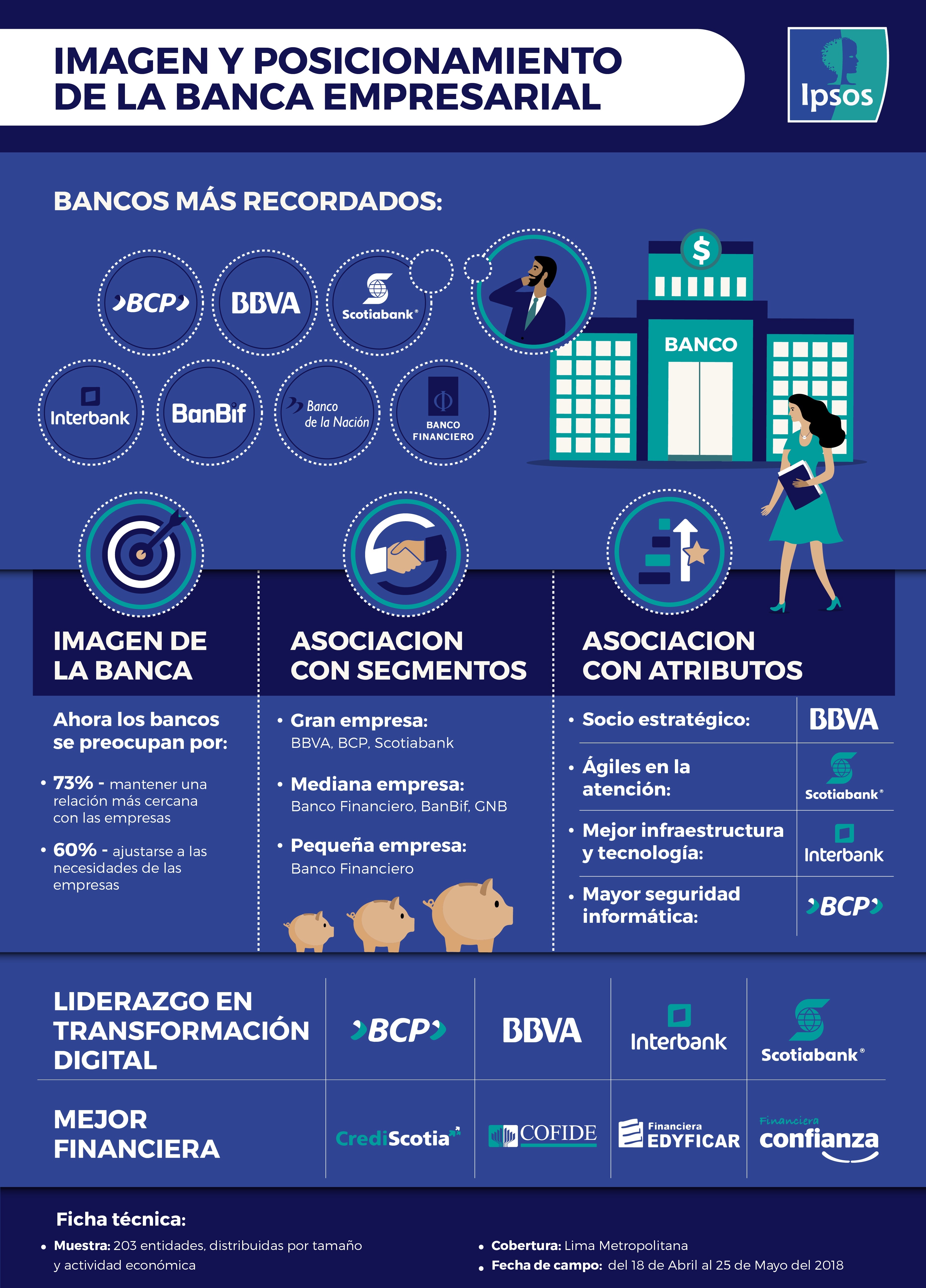 Imagen y posicionamiento de la banca empresarial Ipsos Imagen y posicionamiento de la banca empresarial Ipsos